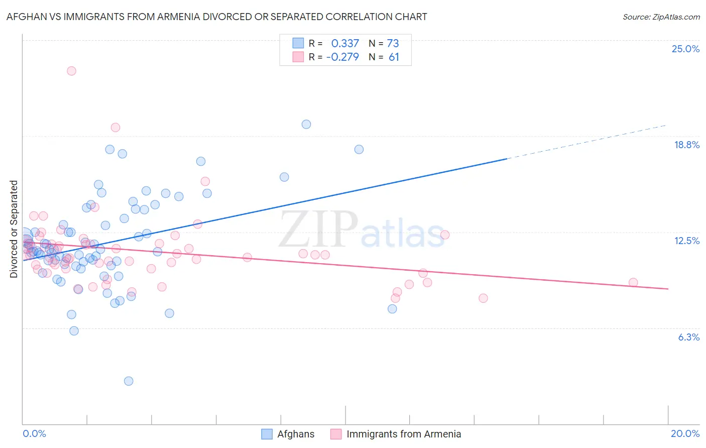 Afghan vs Immigrants from Armenia Divorced or Separated