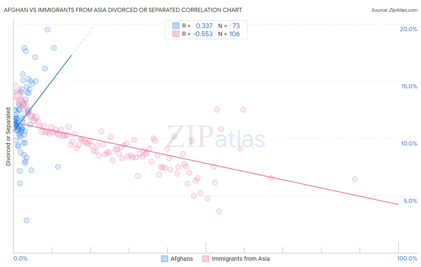 Afghan vs Immigrants from Asia Divorced or Separated