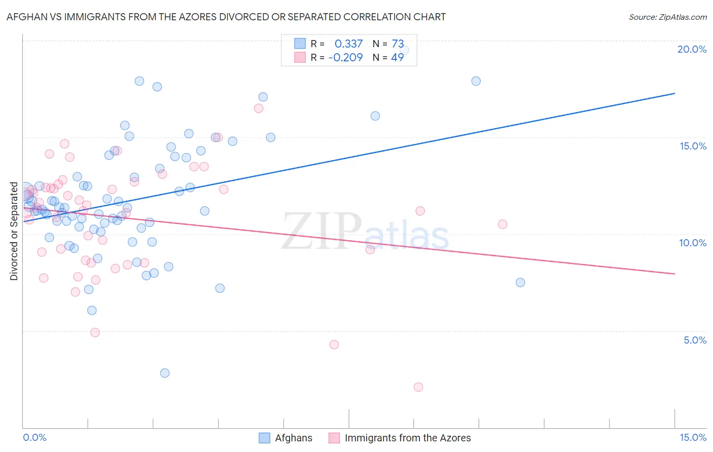 Afghan vs Immigrants from the Azores Divorced or Separated