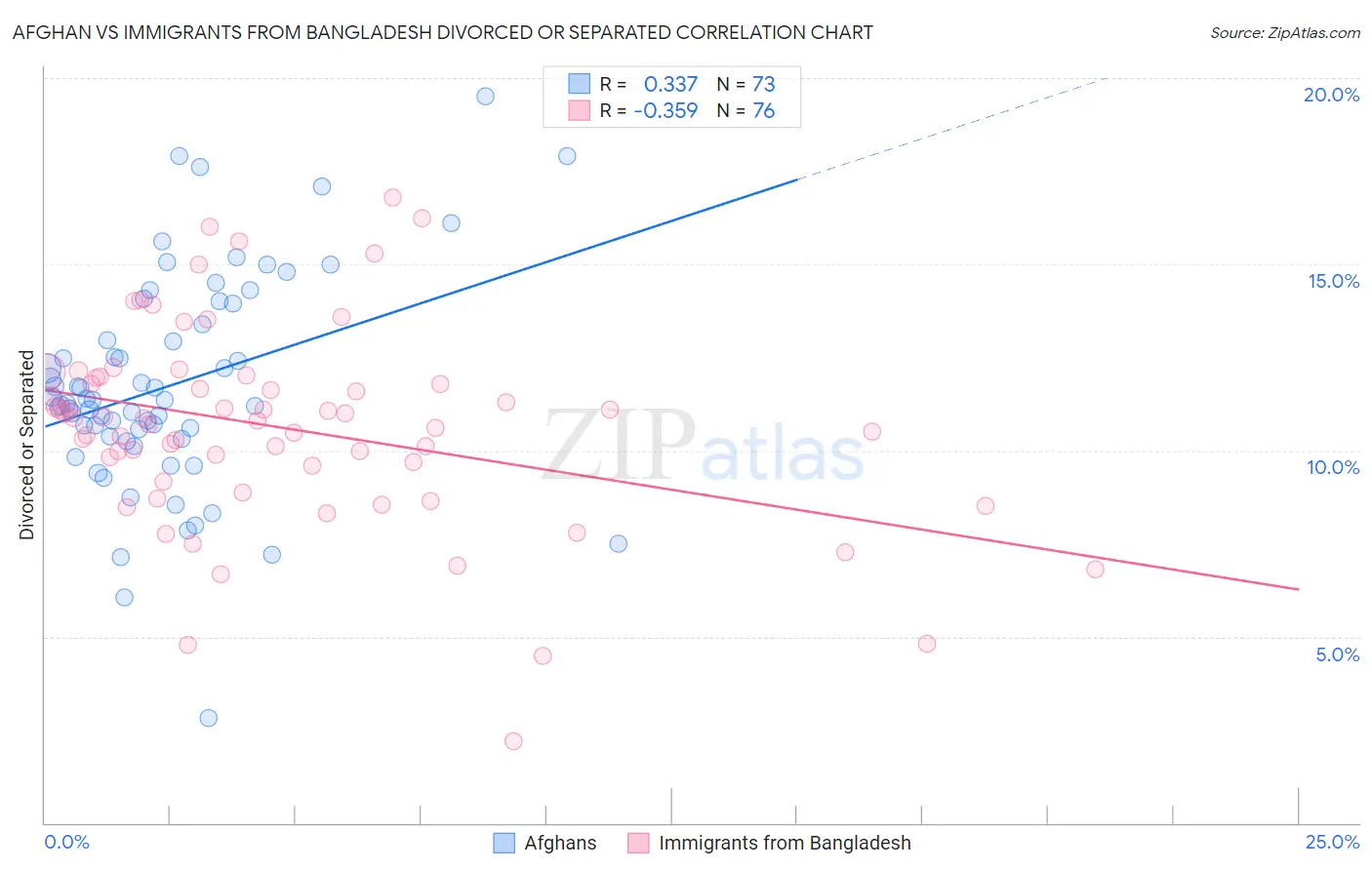 Afghan vs Immigrants from Bangladesh Divorced or Separated