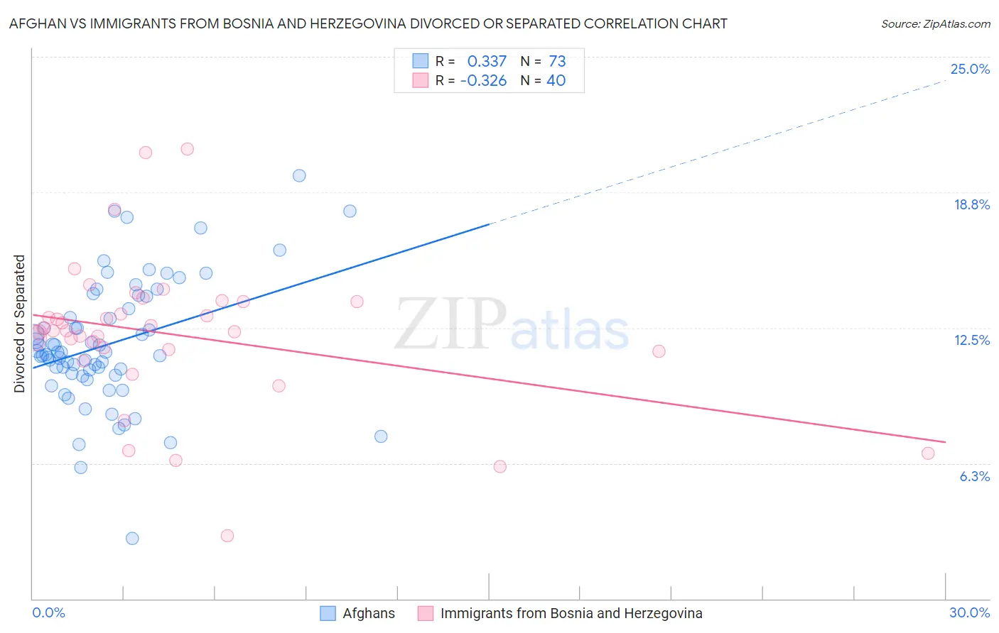 Afghan vs Immigrants from Bosnia and Herzegovina Divorced or Separated