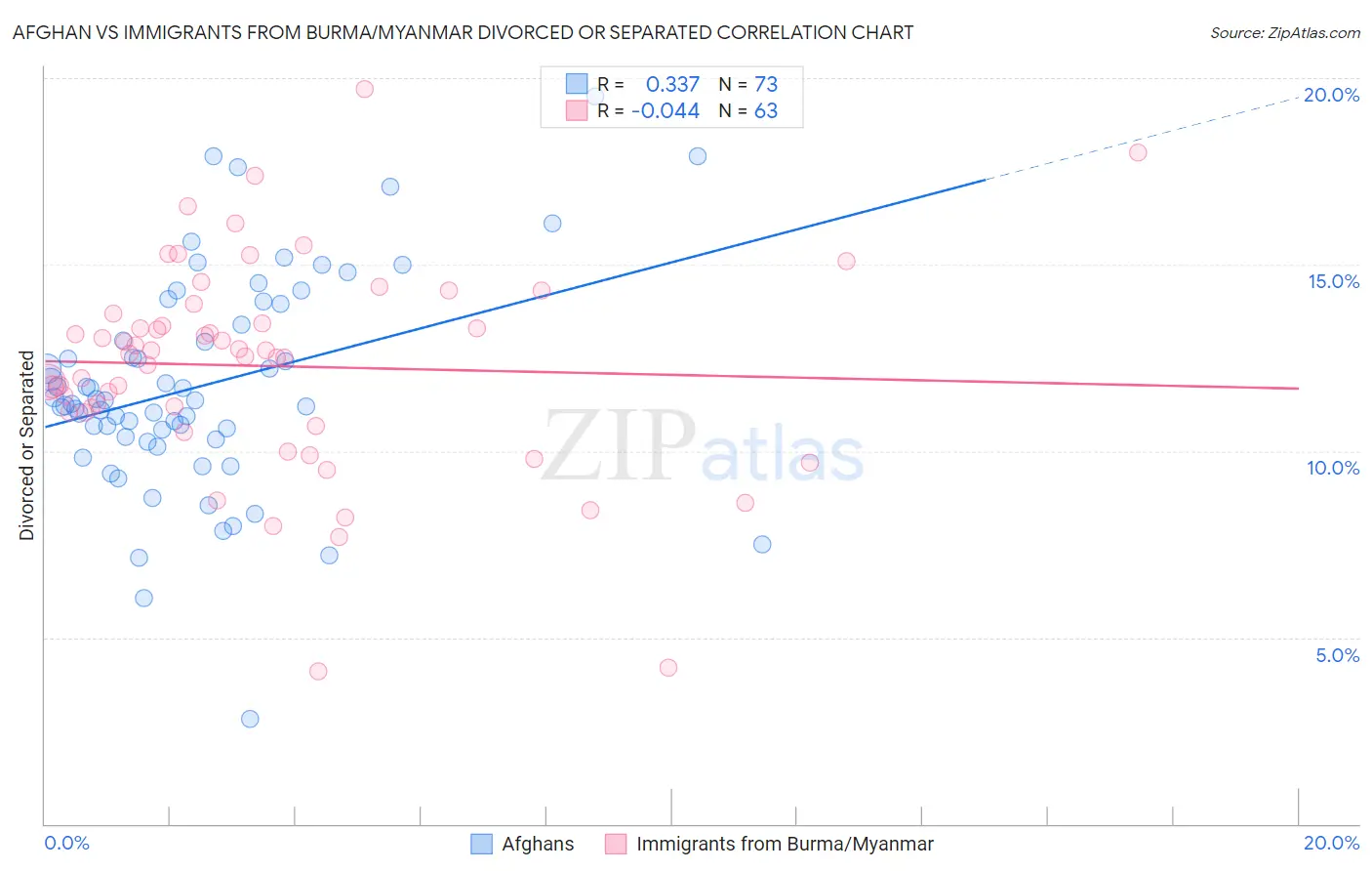 Afghan vs Immigrants from Burma/Myanmar Divorced or Separated