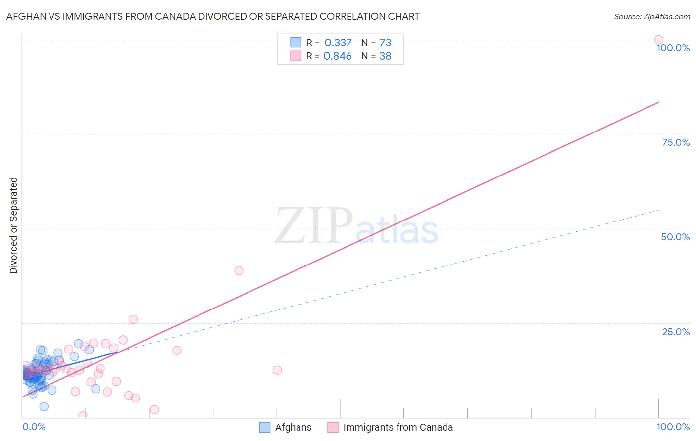 Afghan vs Immigrants from Canada Divorced or Separated