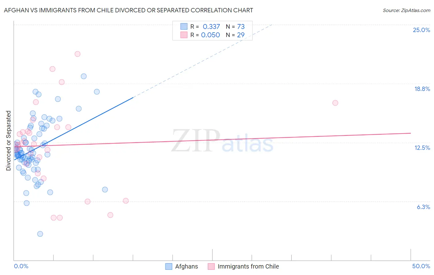 Afghan vs Immigrants from Chile Divorced or Separated