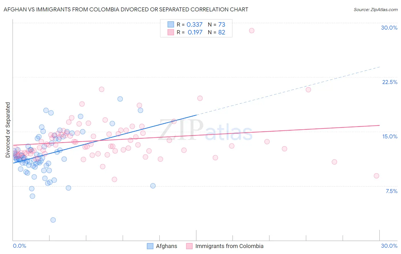 Afghan vs Immigrants from Colombia Divorced or Separated