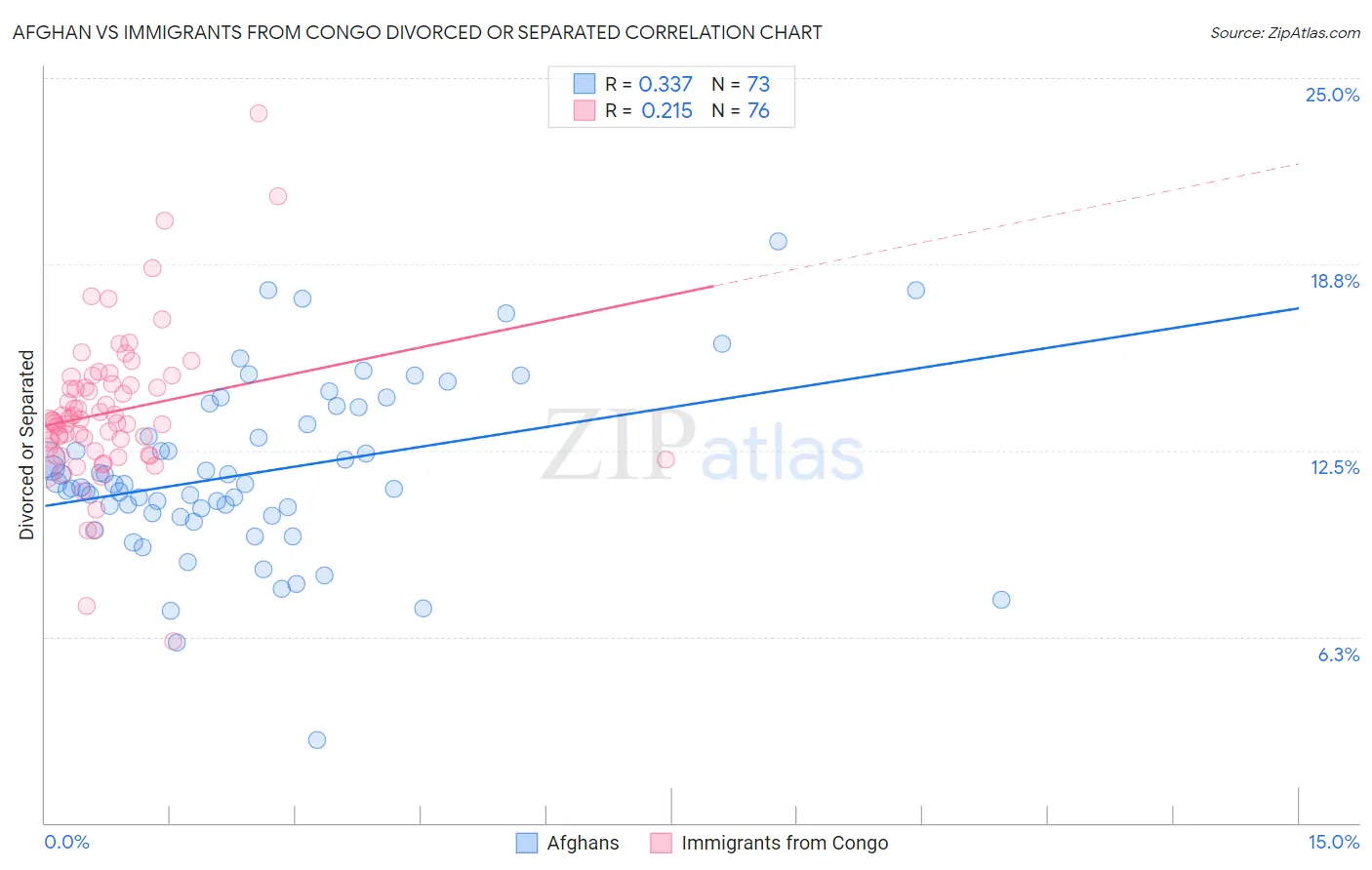 Afghan vs Immigrants from Congo Divorced or Separated
