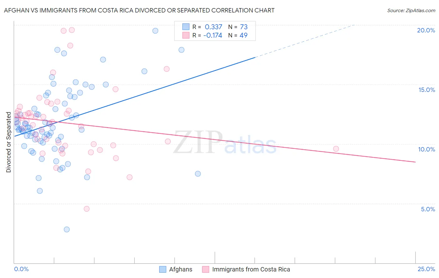Afghan vs Immigrants from Costa Rica Divorced or Separated