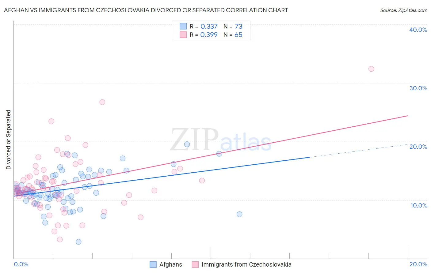 Afghan vs Immigrants from Czechoslovakia Divorced or Separated