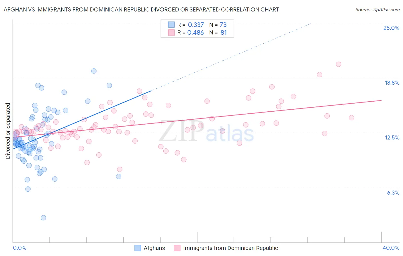 Afghan vs Immigrants from Dominican Republic Divorced or Separated