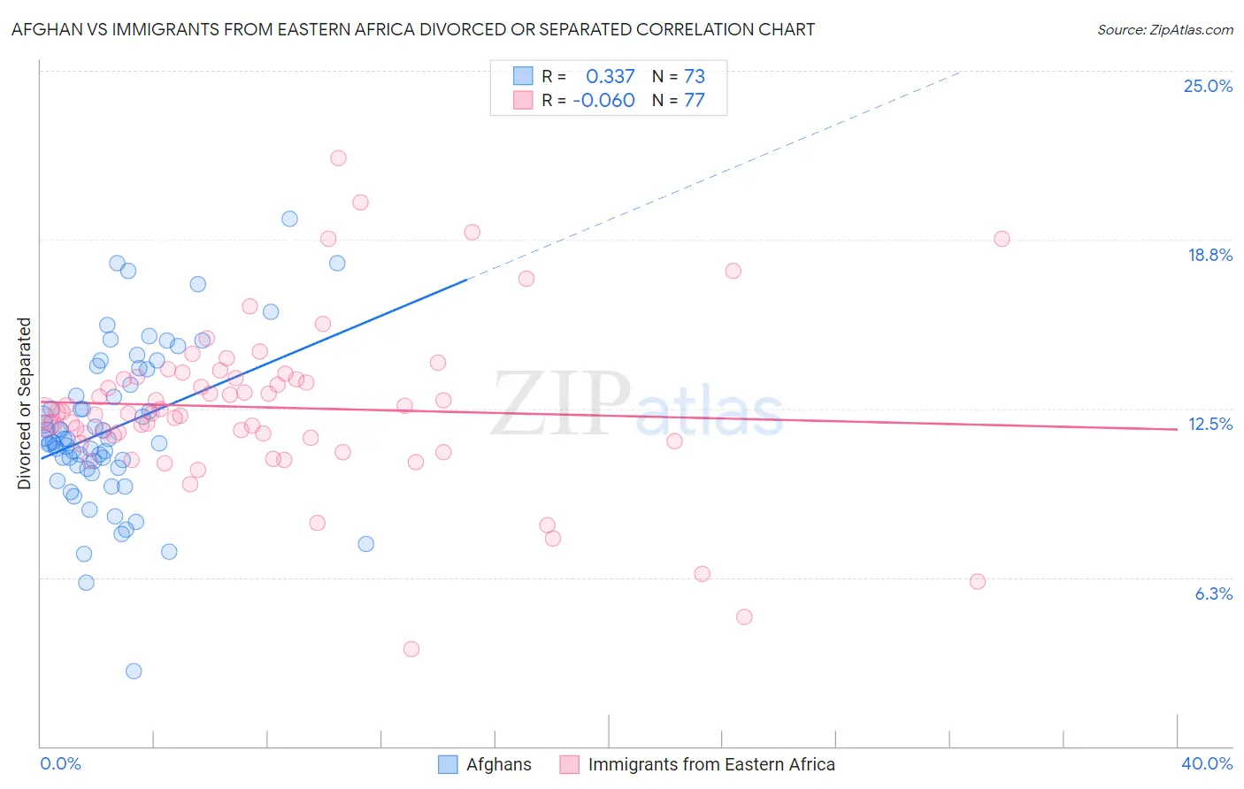 Afghan vs Immigrants from Eastern Africa Divorced or Separated