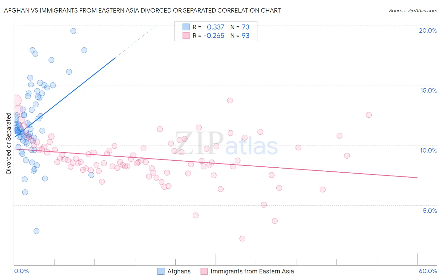 Afghan vs Immigrants from Eastern Asia Divorced or Separated