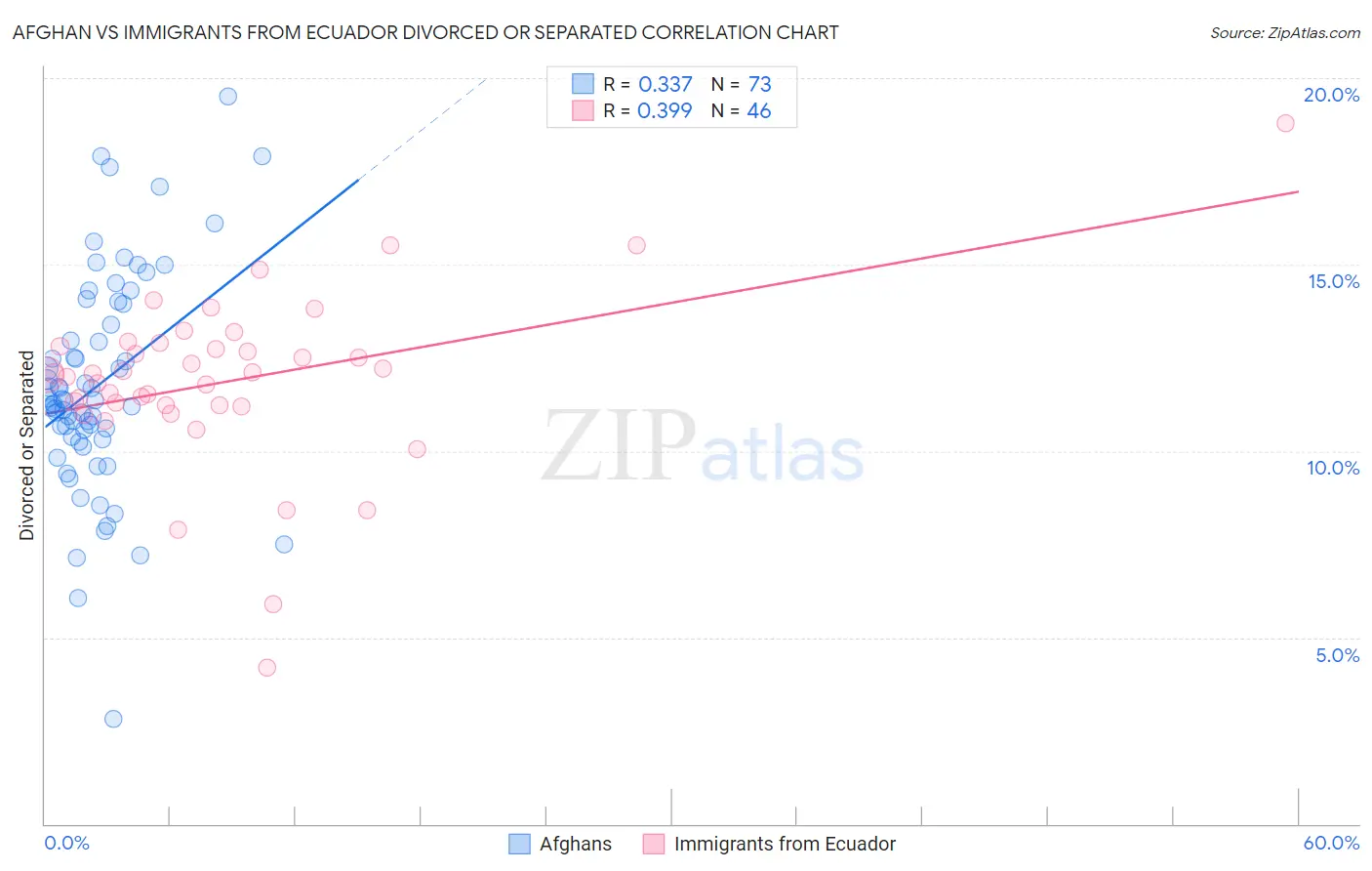 Afghan vs Immigrants from Ecuador Divorced or Separated