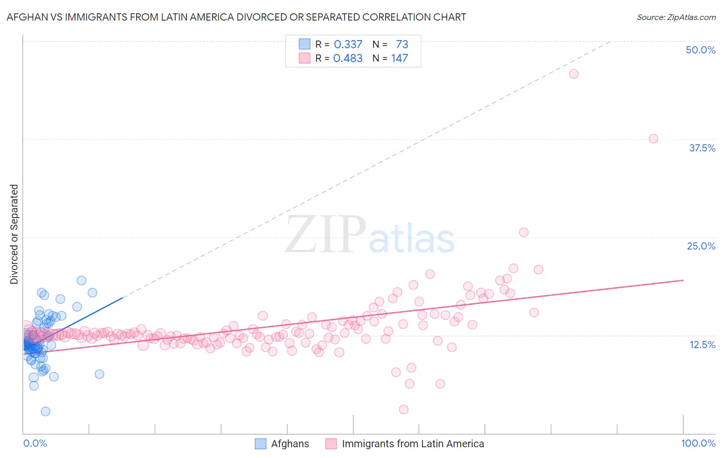 Afghan vs Immigrants from Latin America Divorced or Separated