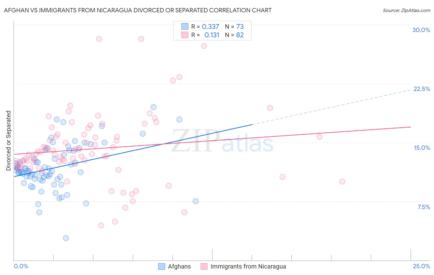 Afghan vs Immigrants from Nicaragua Divorced or Separated