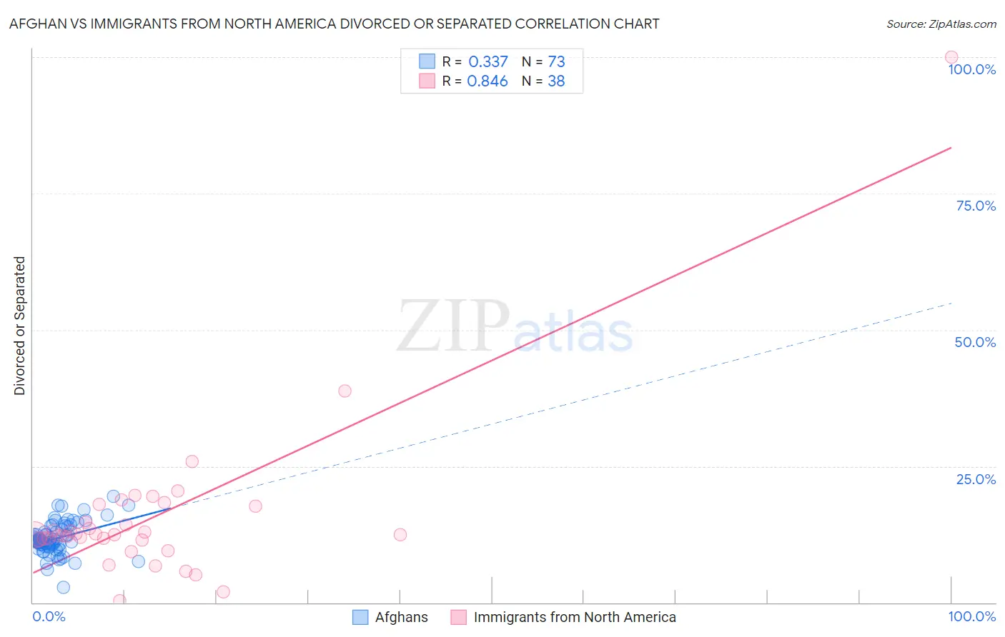 Afghan vs Immigrants from North America Divorced or Separated