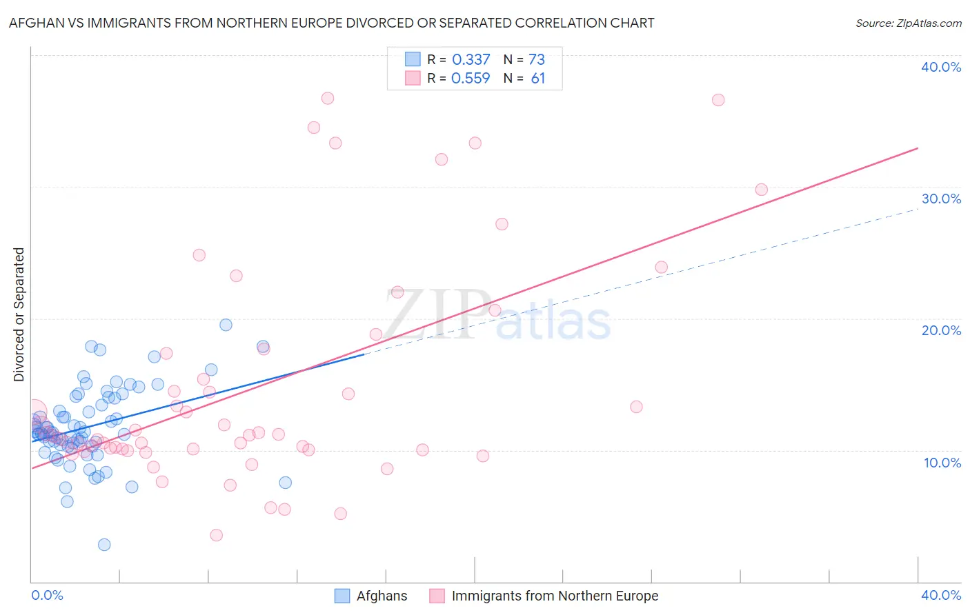 Afghan vs Immigrants from Northern Europe Divorced or Separated