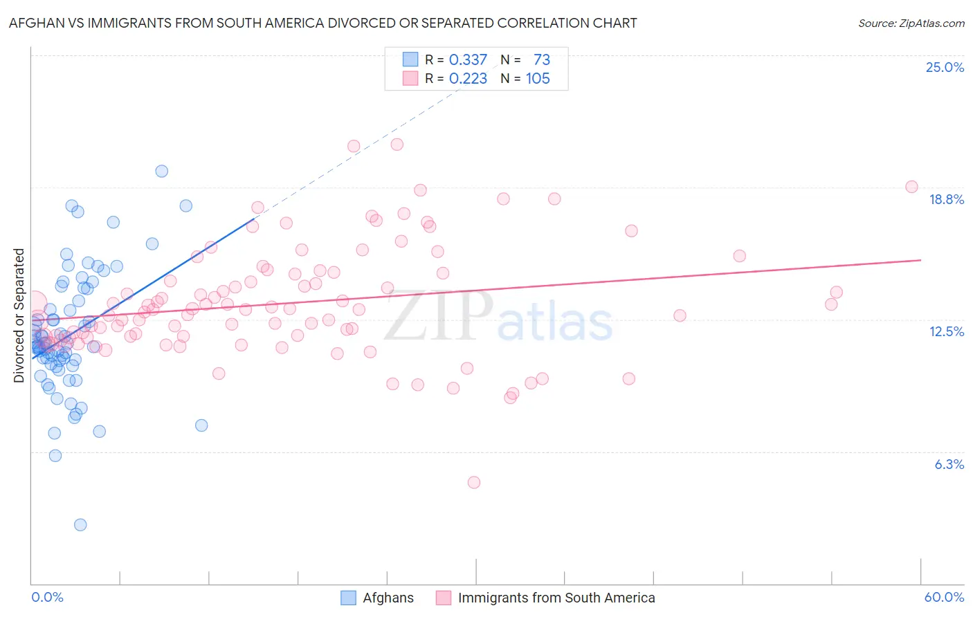 Afghan vs Immigrants from South America Divorced or Separated