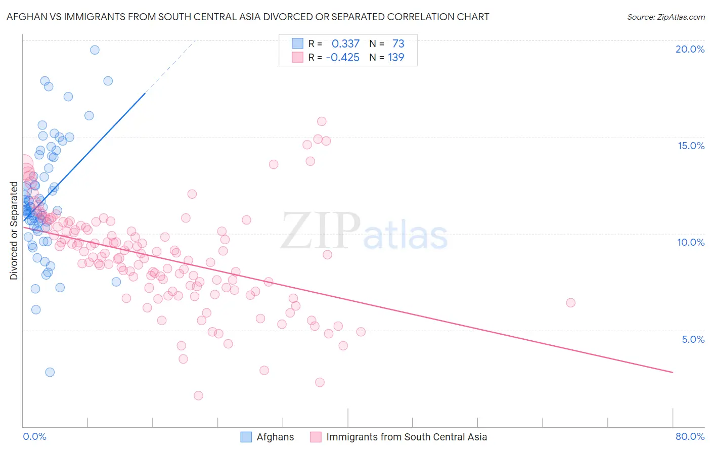 Afghan vs Immigrants from South Central Asia Divorced or Separated