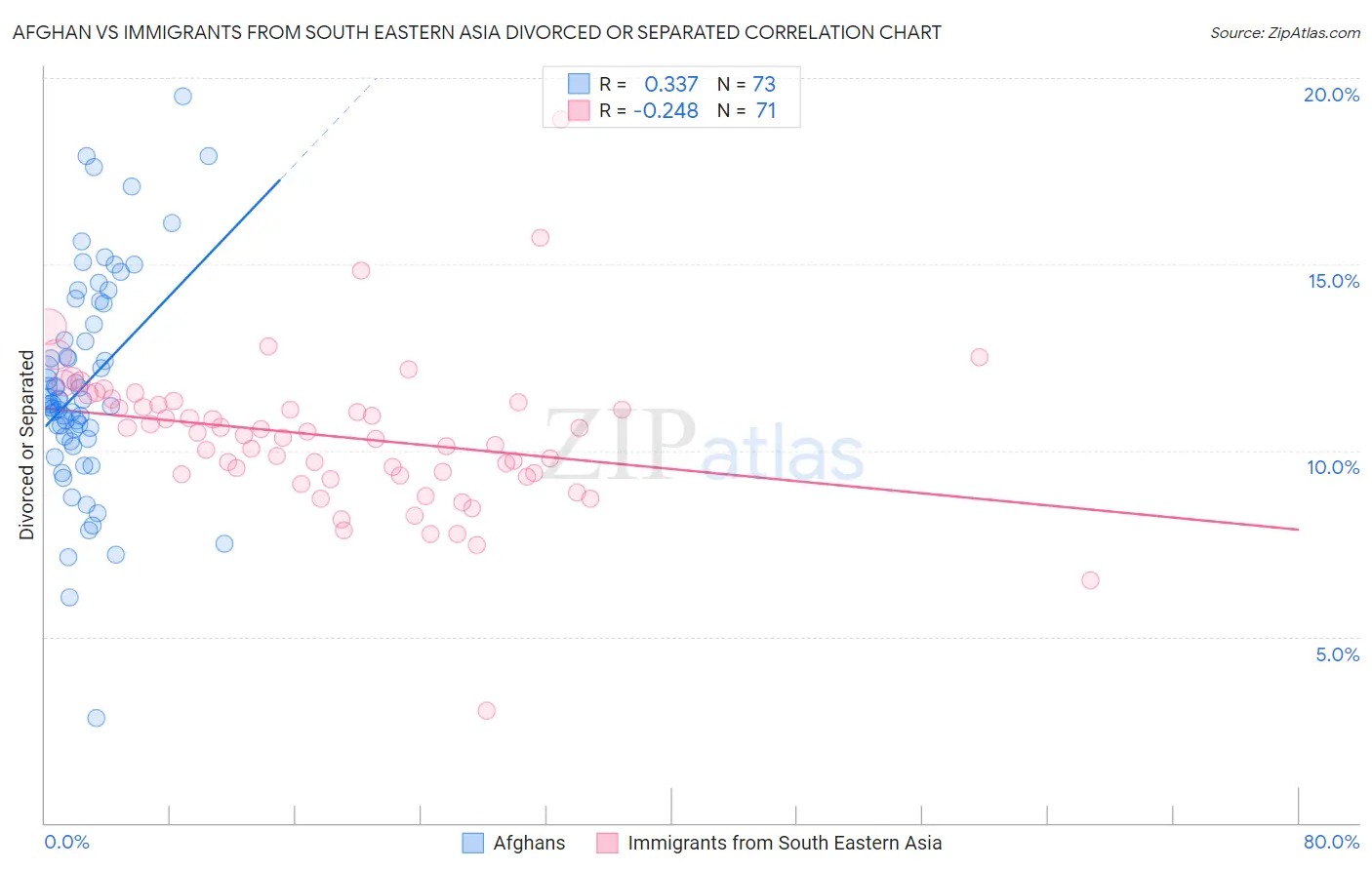 Afghan vs Immigrants from South Eastern Asia Divorced or Separated