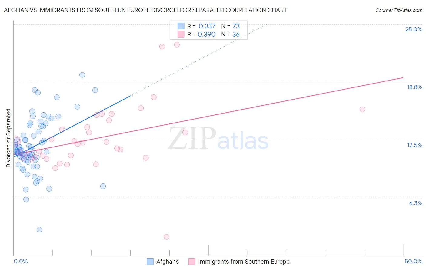 Afghan vs Immigrants from Southern Europe Divorced or Separated