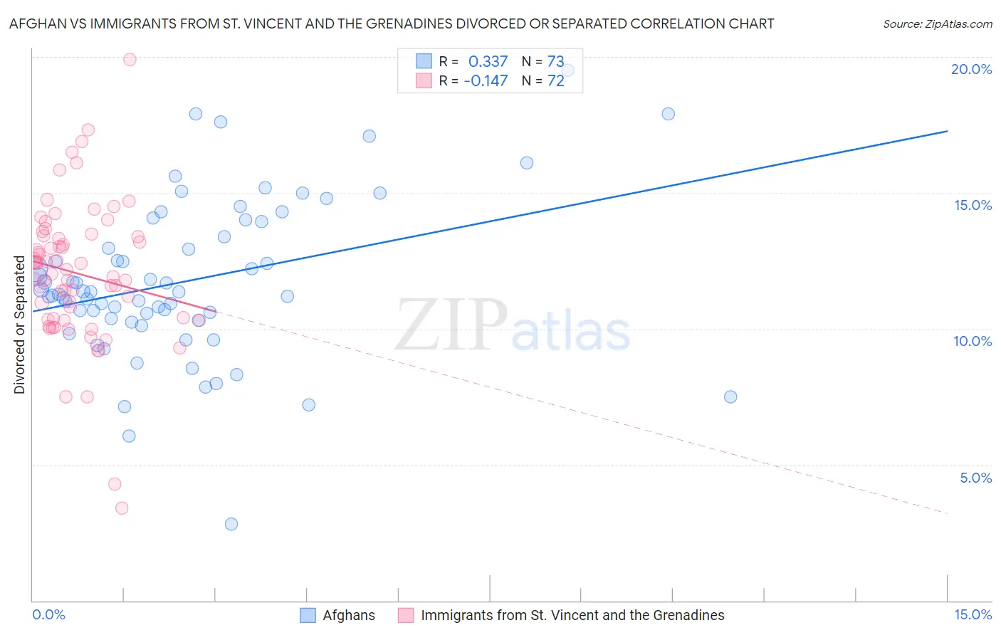 Afghan vs Immigrants from St. Vincent and the Grenadines Divorced or Separated