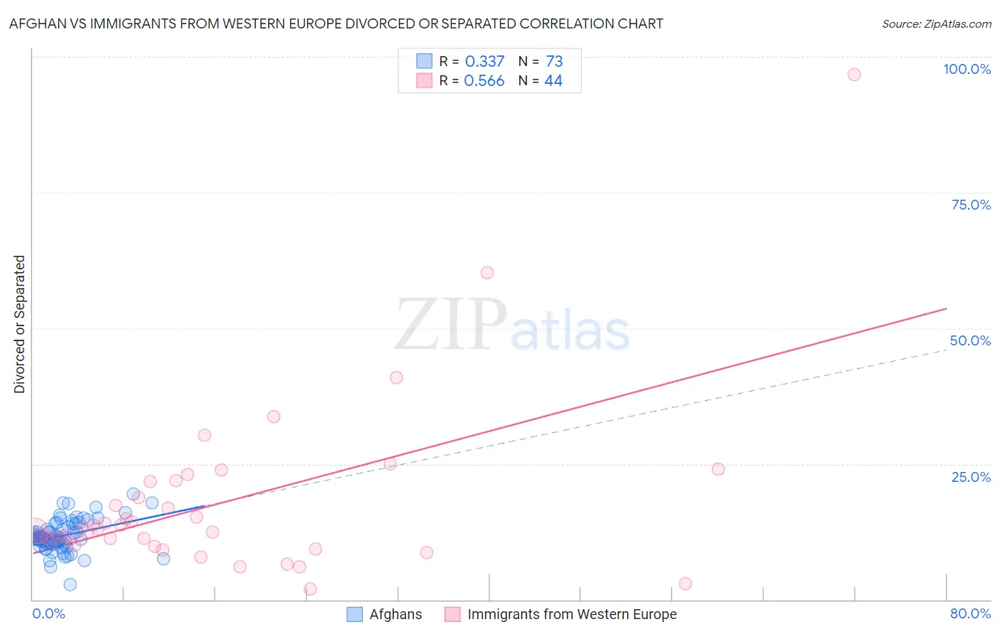 Afghan vs Immigrants from Western Europe Divorced or Separated