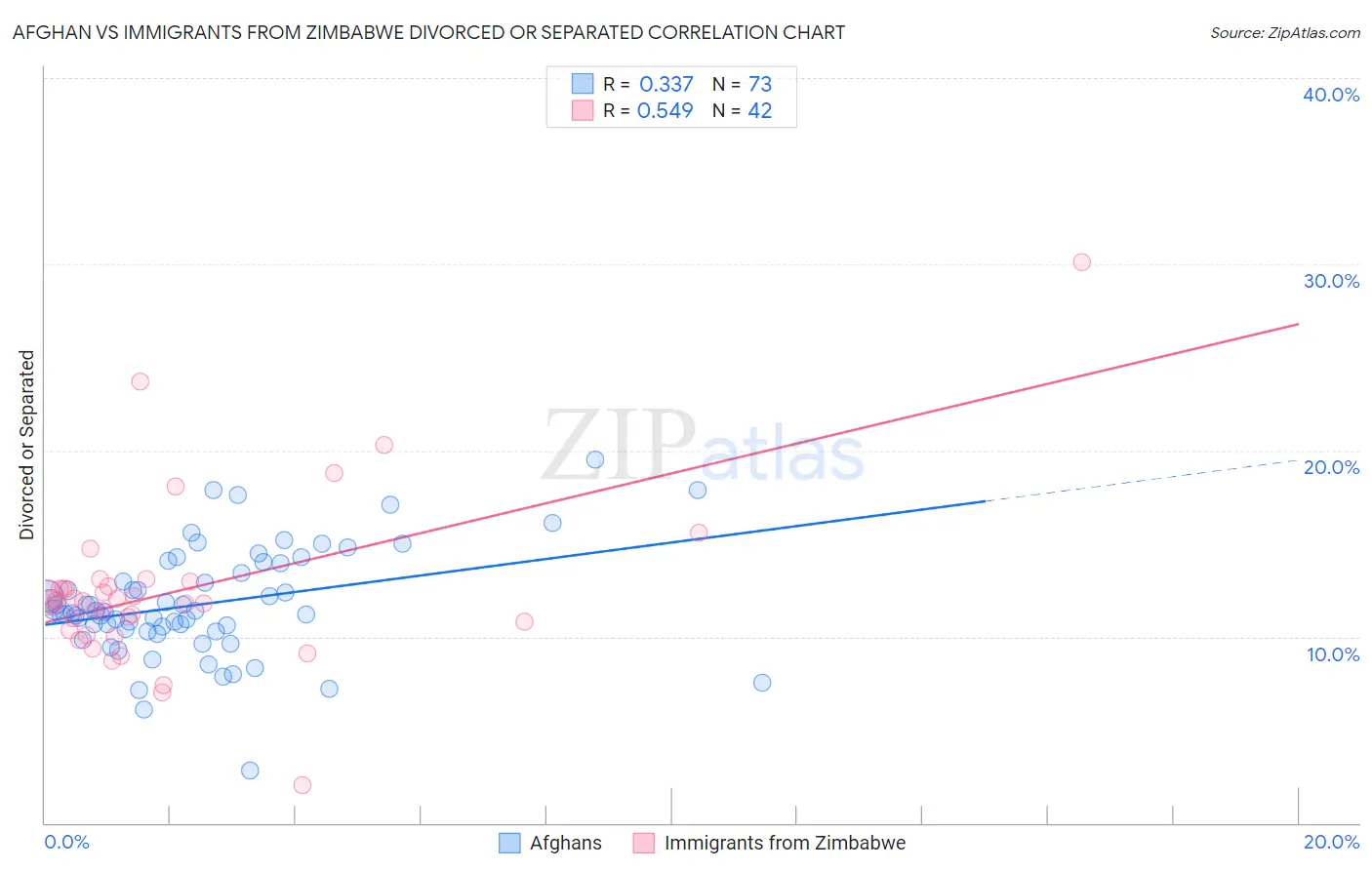Afghan vs Immigrants from Zimbabwe Divorced or Separated