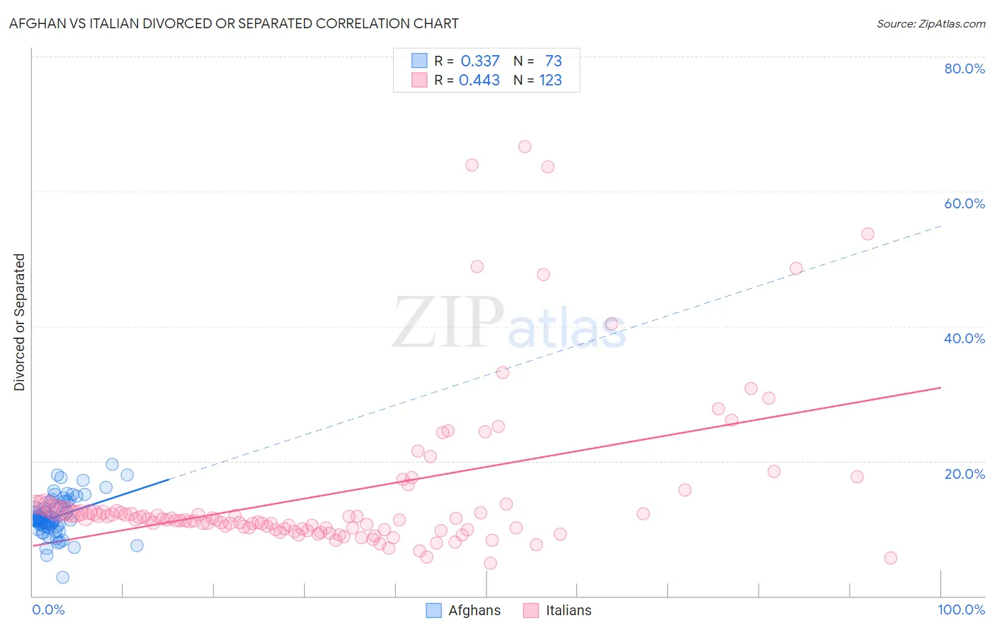 Afghan vs Italian Divorced or Separated