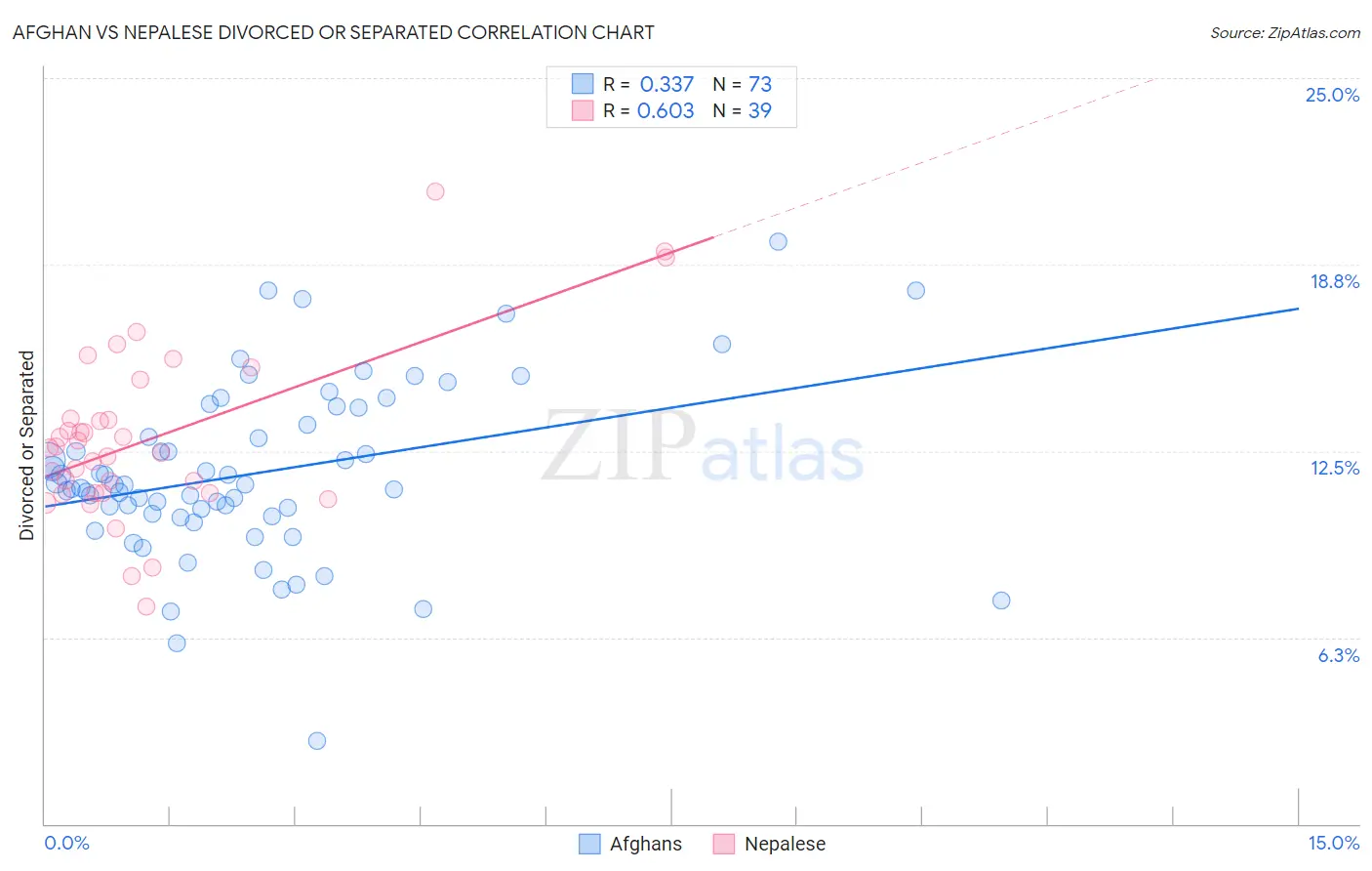 Afghan vs Nepalese Divorced or Separated