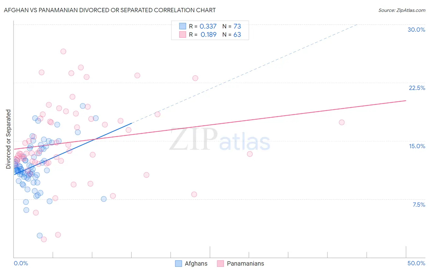 Afghan vs Panamanian Divorced or Separated