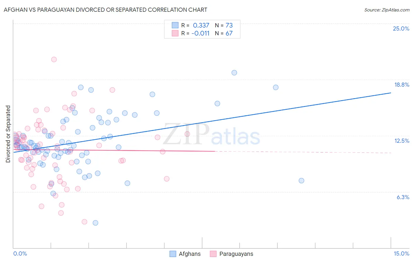 Afghan vs Paraguayan Divorced or Separated