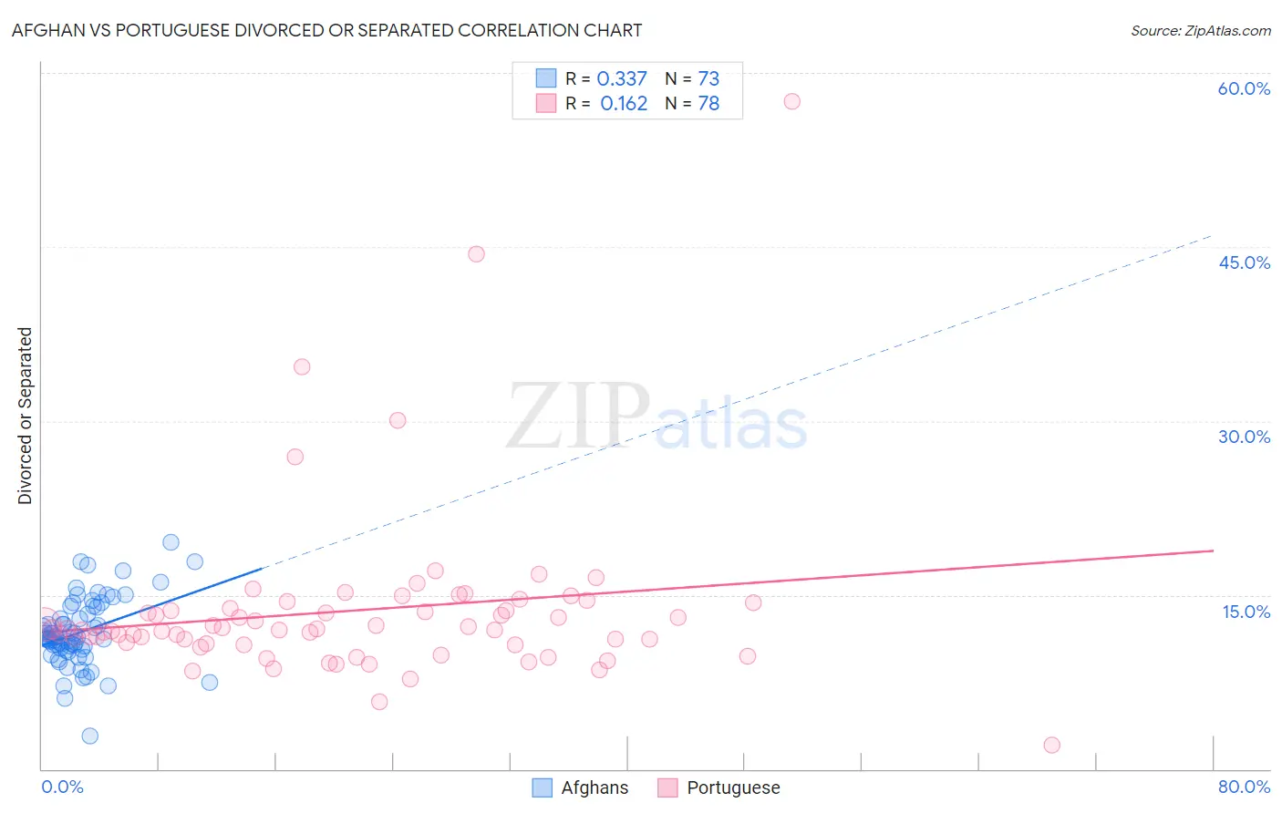 Afghan vs Portuguese Divorced or Separated