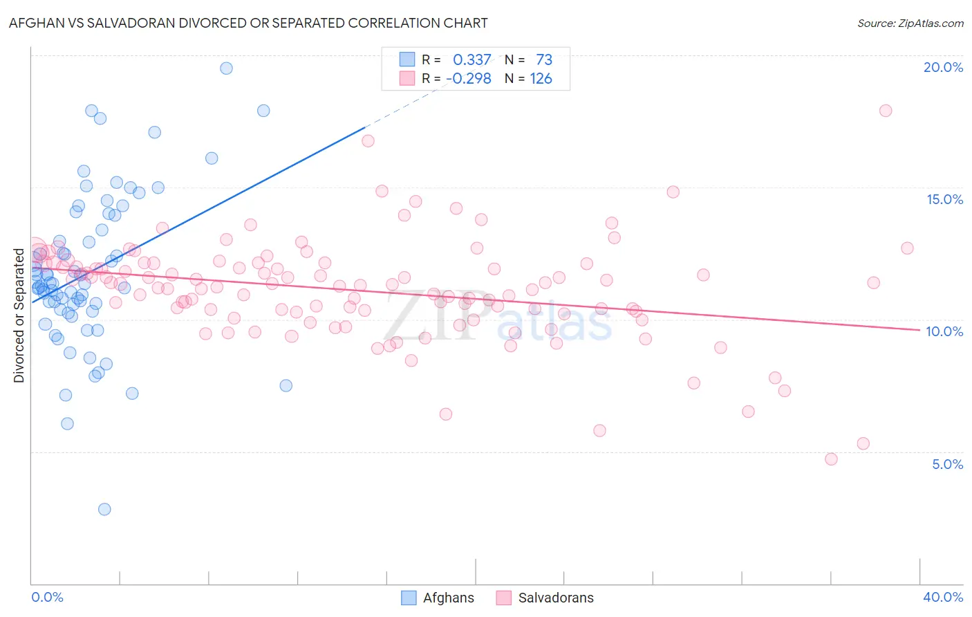Afghan vs Salvadoran Divorced or Separated