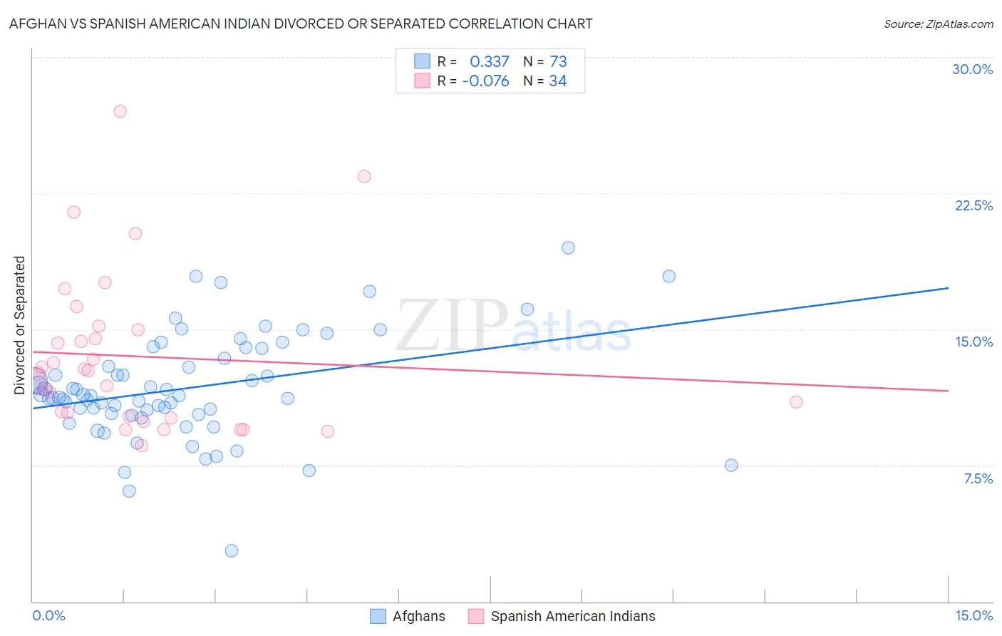 Afghan vs Spanish American Indian Divorced or Separated