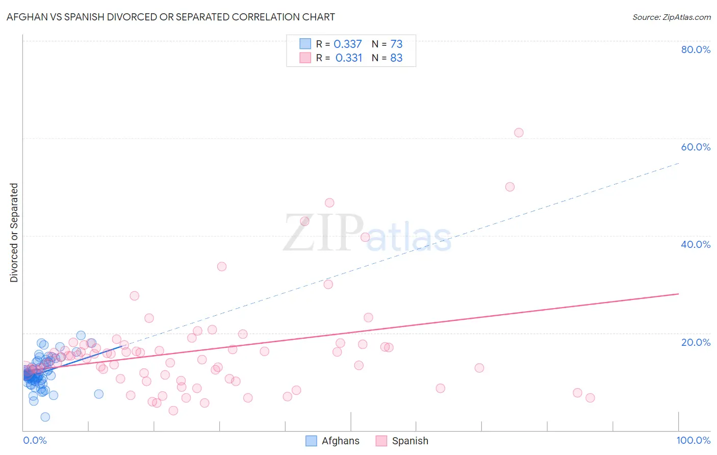 Afghan vs Spanish Divorced or Separated