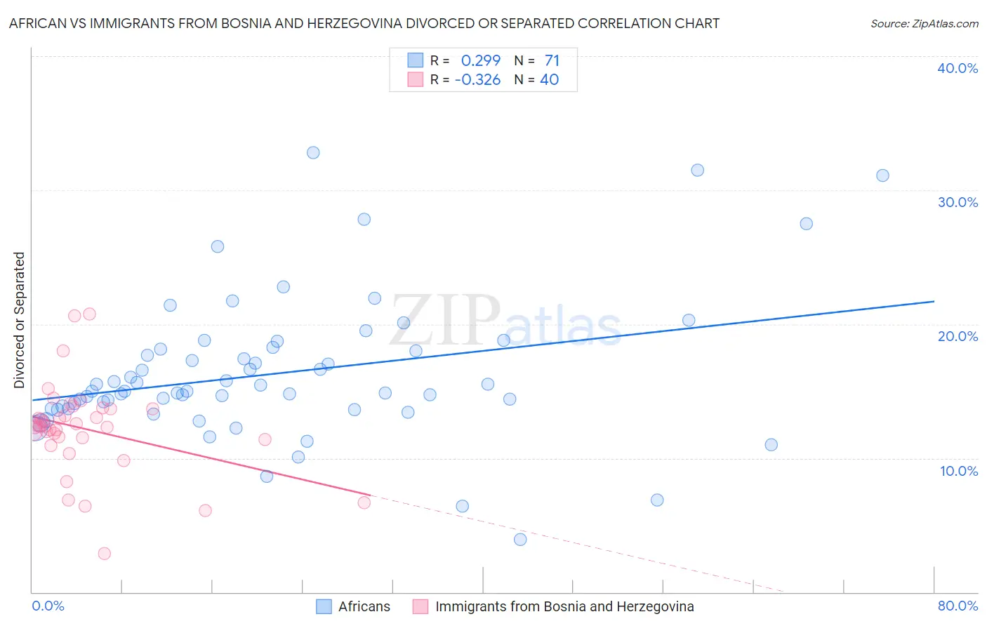 African vs Immigrants from Bosnia and Herzegovina Divorced or Separated