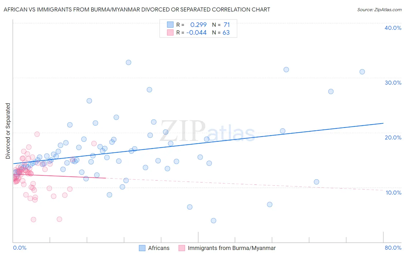 African vs Immigrants from Burma/Myanmar Divorced or Separated