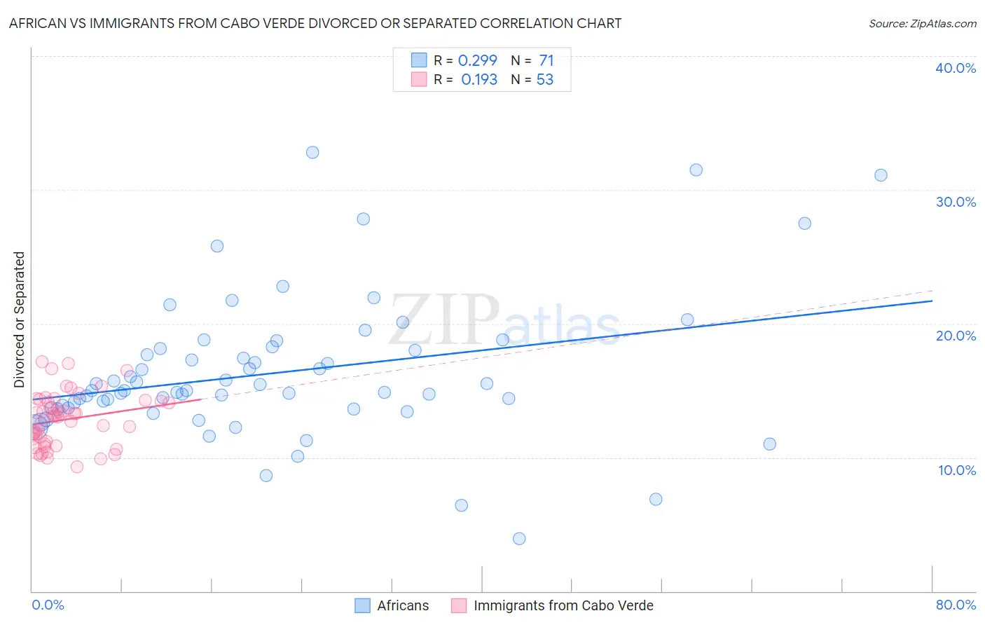 African vs Immigrants from Cabo Verde Divorced or Separated