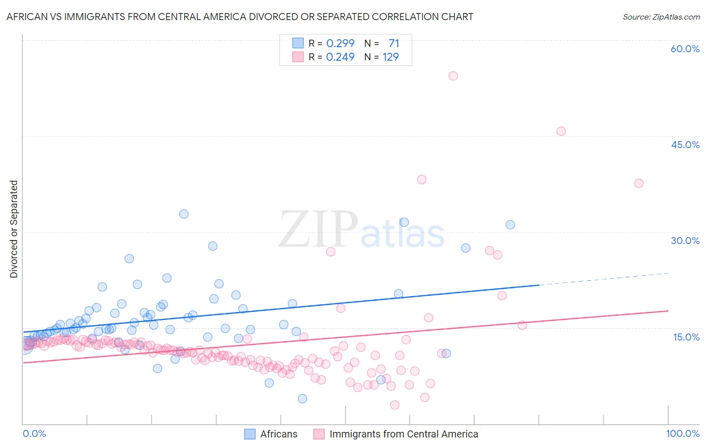 African vs Immigrants from Central America Divorced or Separated
