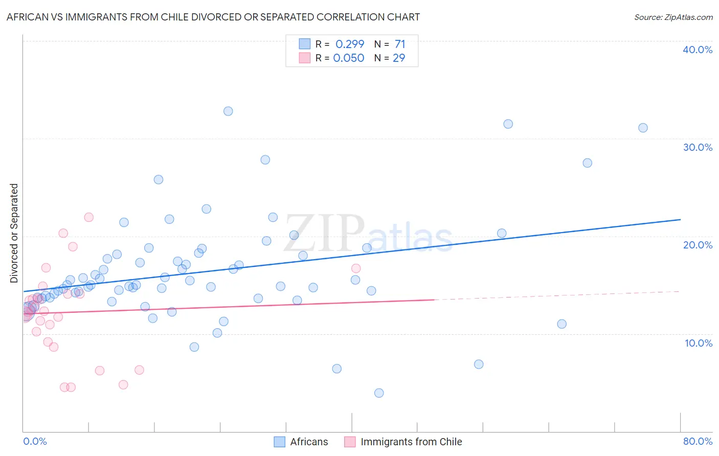 African vs Immigrants from Chile Divorced or Separated