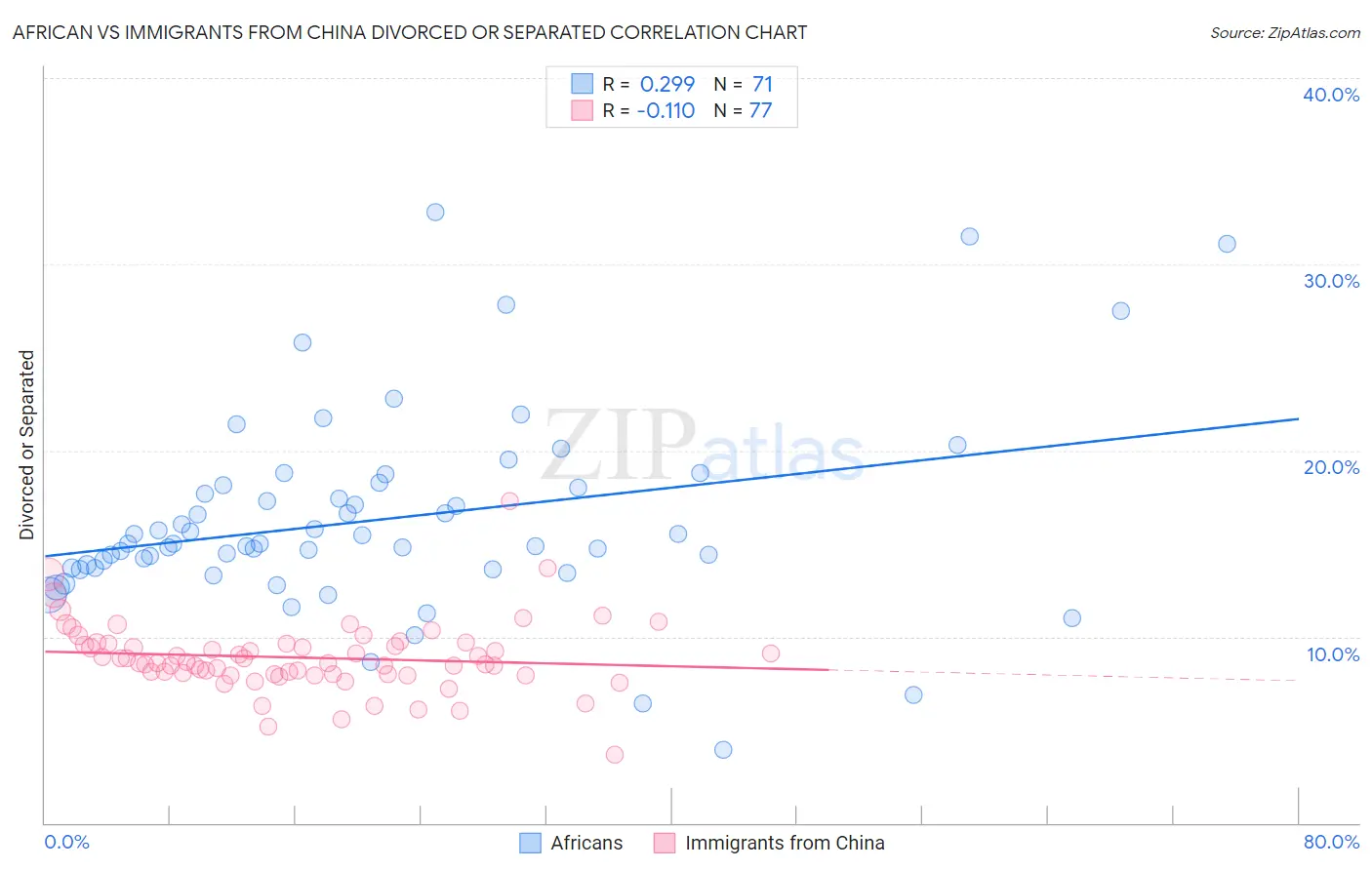 African vs Immigrants from China Divorced or Separated