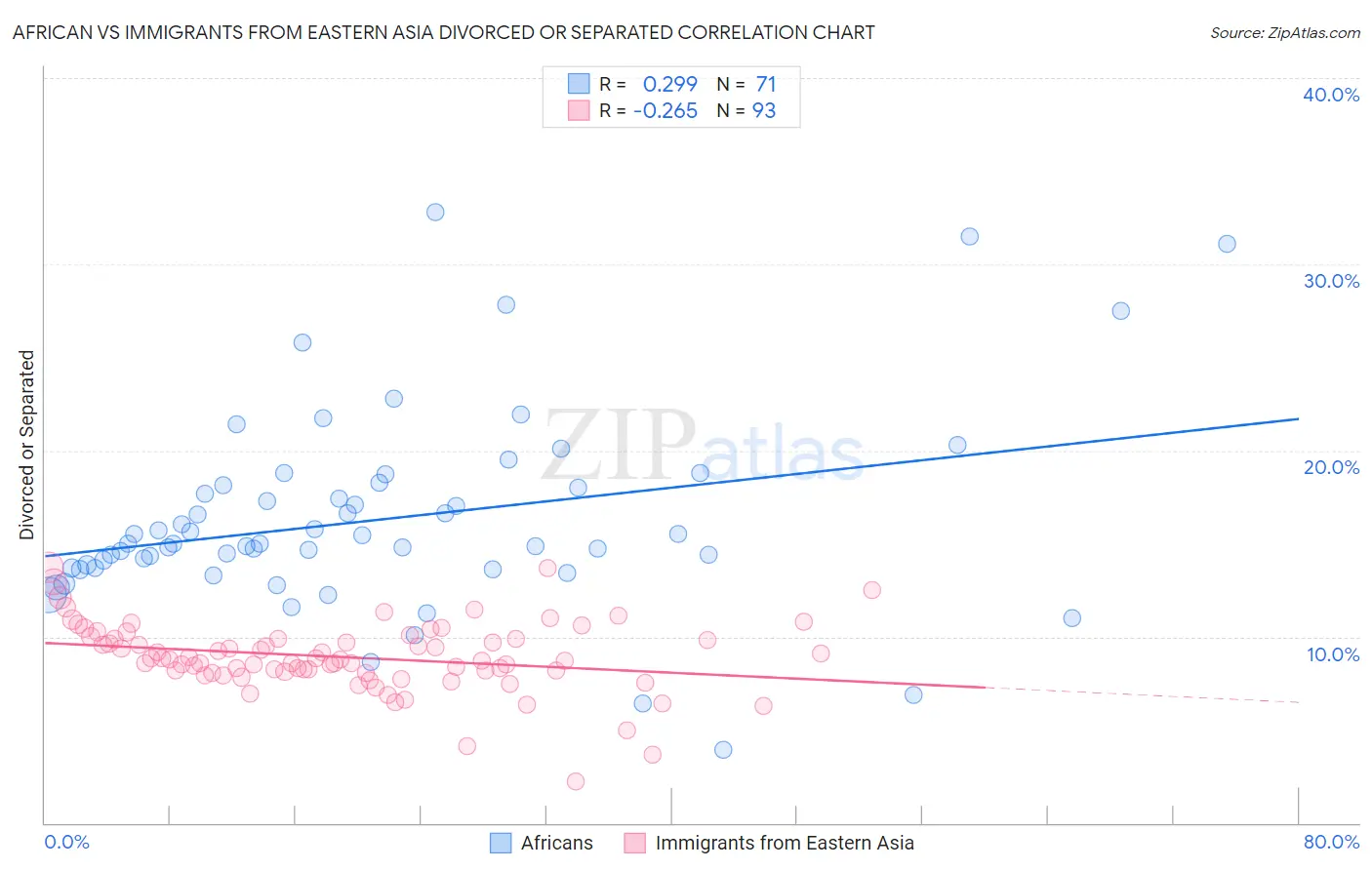 African vs Immigrants from Eastern Asia Divorced or Separated