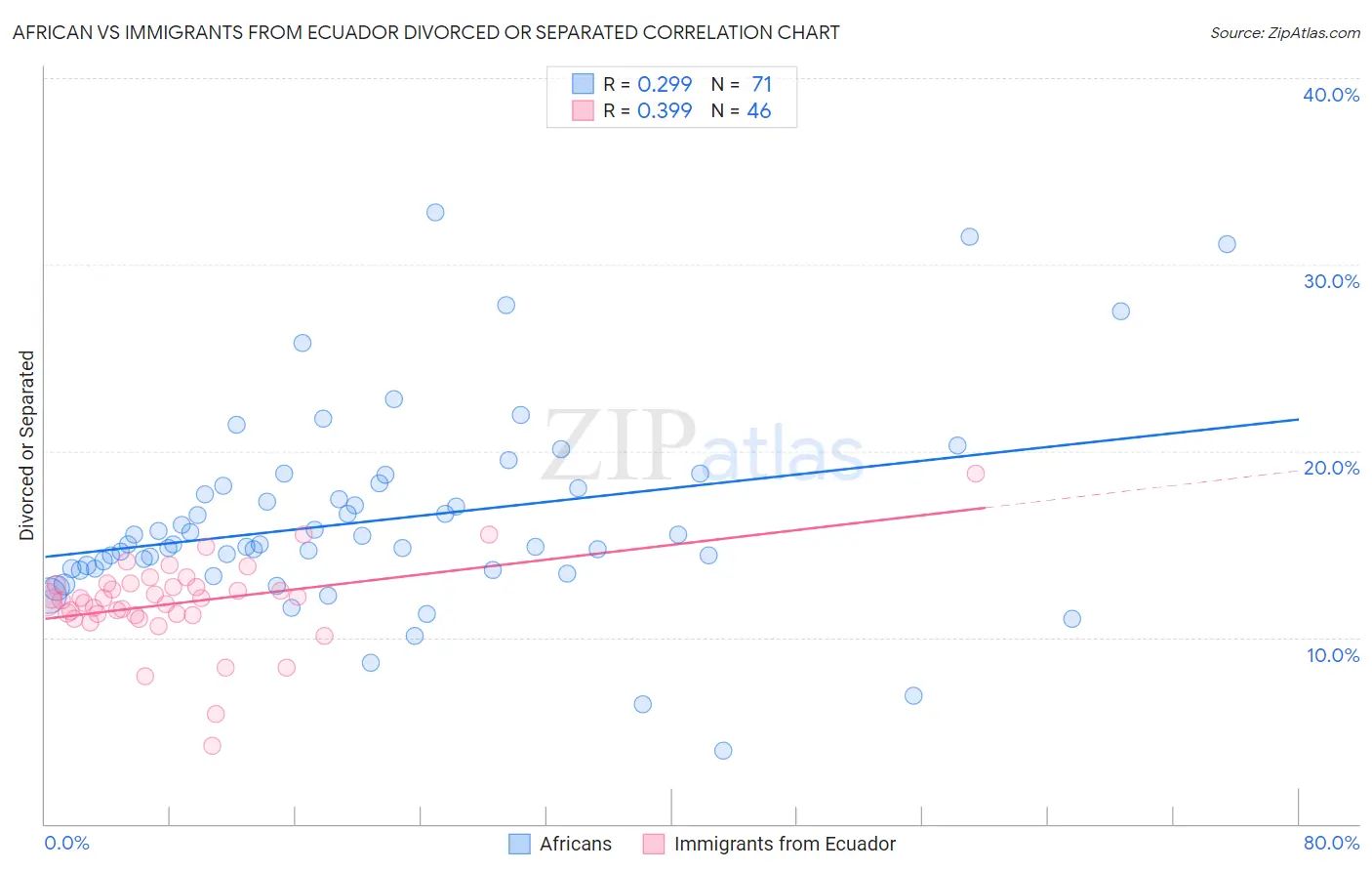 African vs Immigrants from Ecuador Divorced or Separated