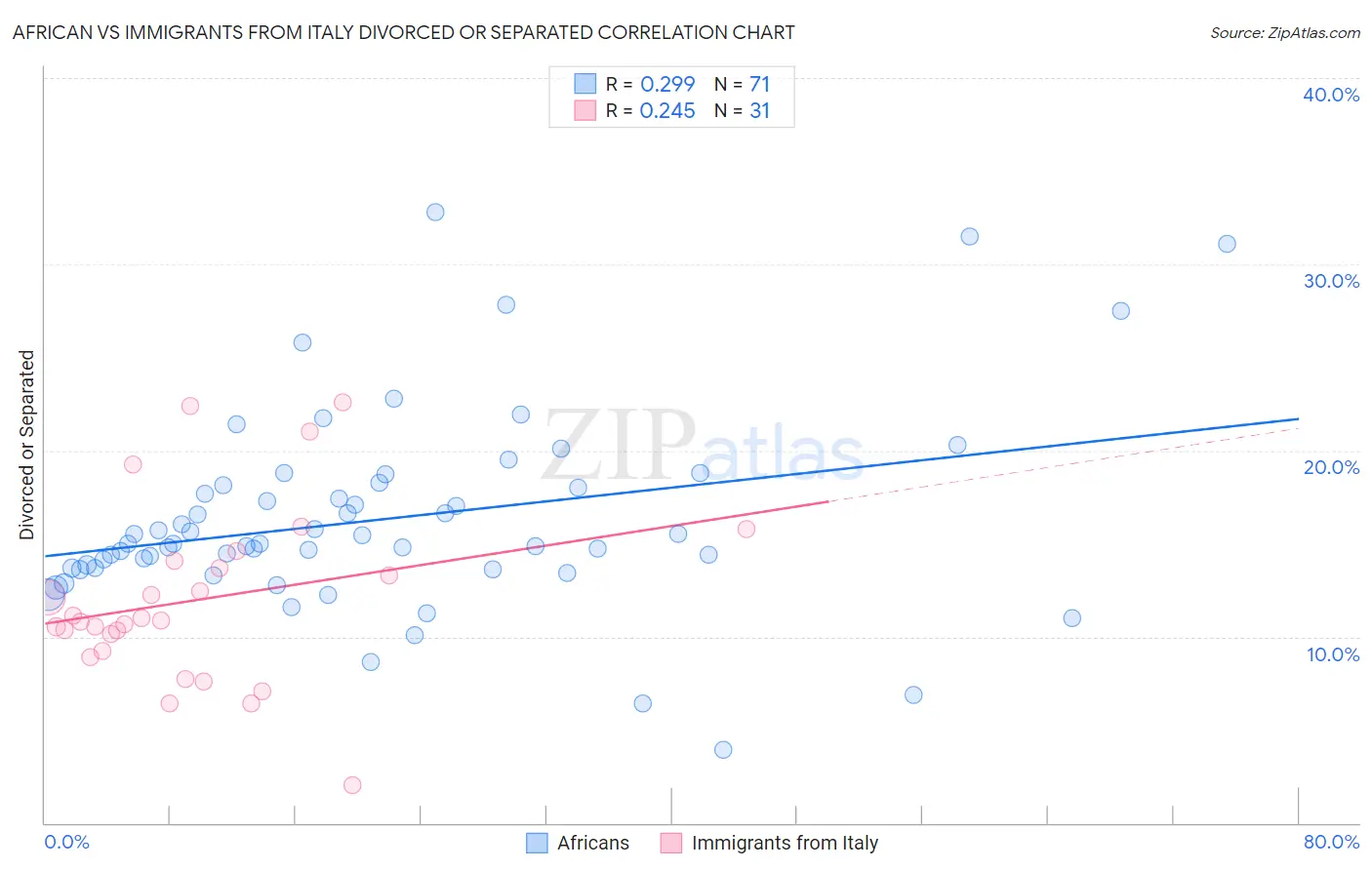 African vs Immigrants from Italy Divorced or Separated