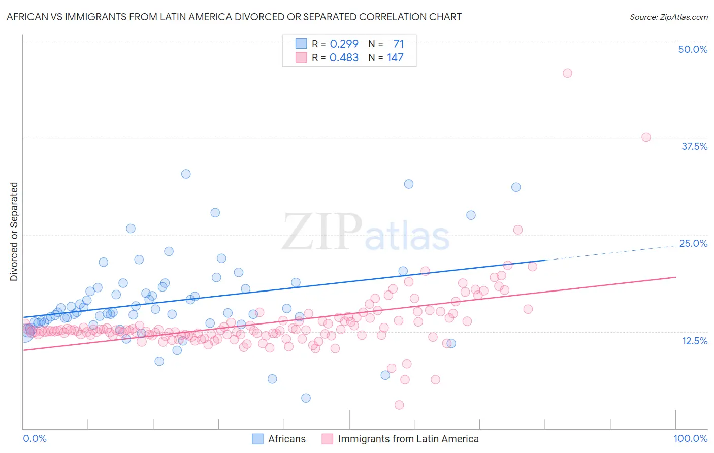 African vs Immigrants from Latin America Divorced or Separated