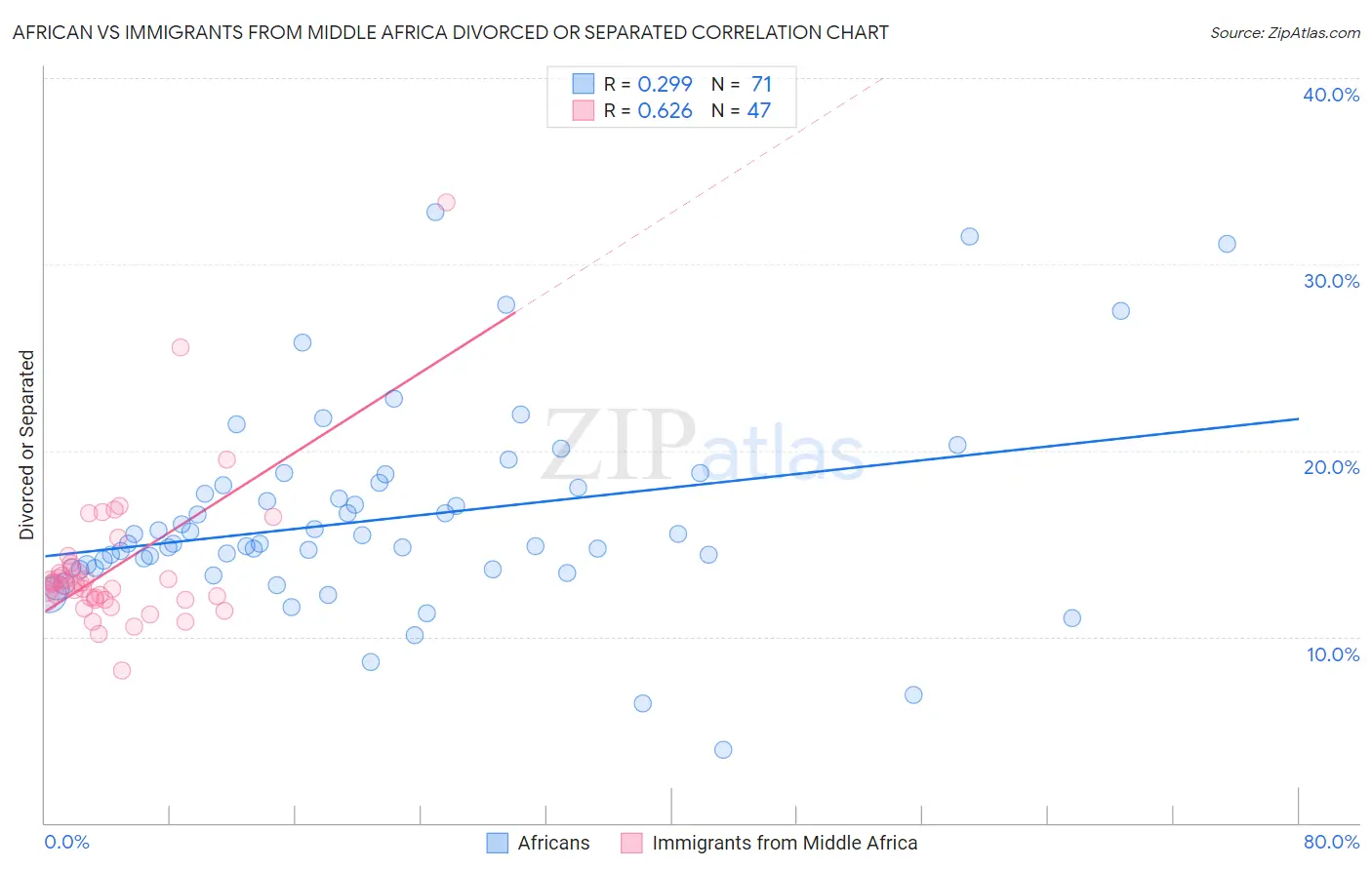 African vs Immigrants from Middle Africa Divorced or Separated
