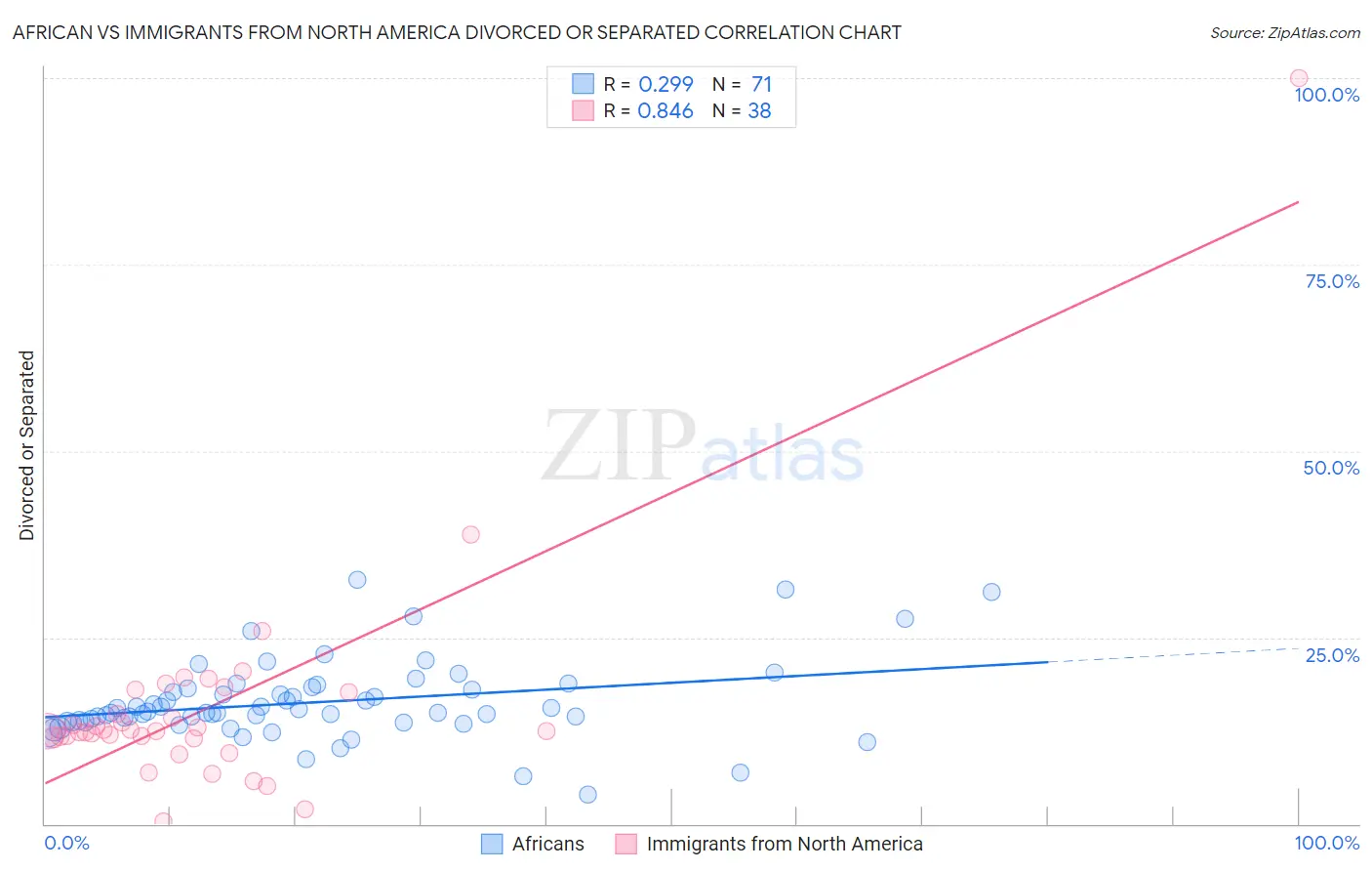 African vs Immigrants from North America Divorced or Separated