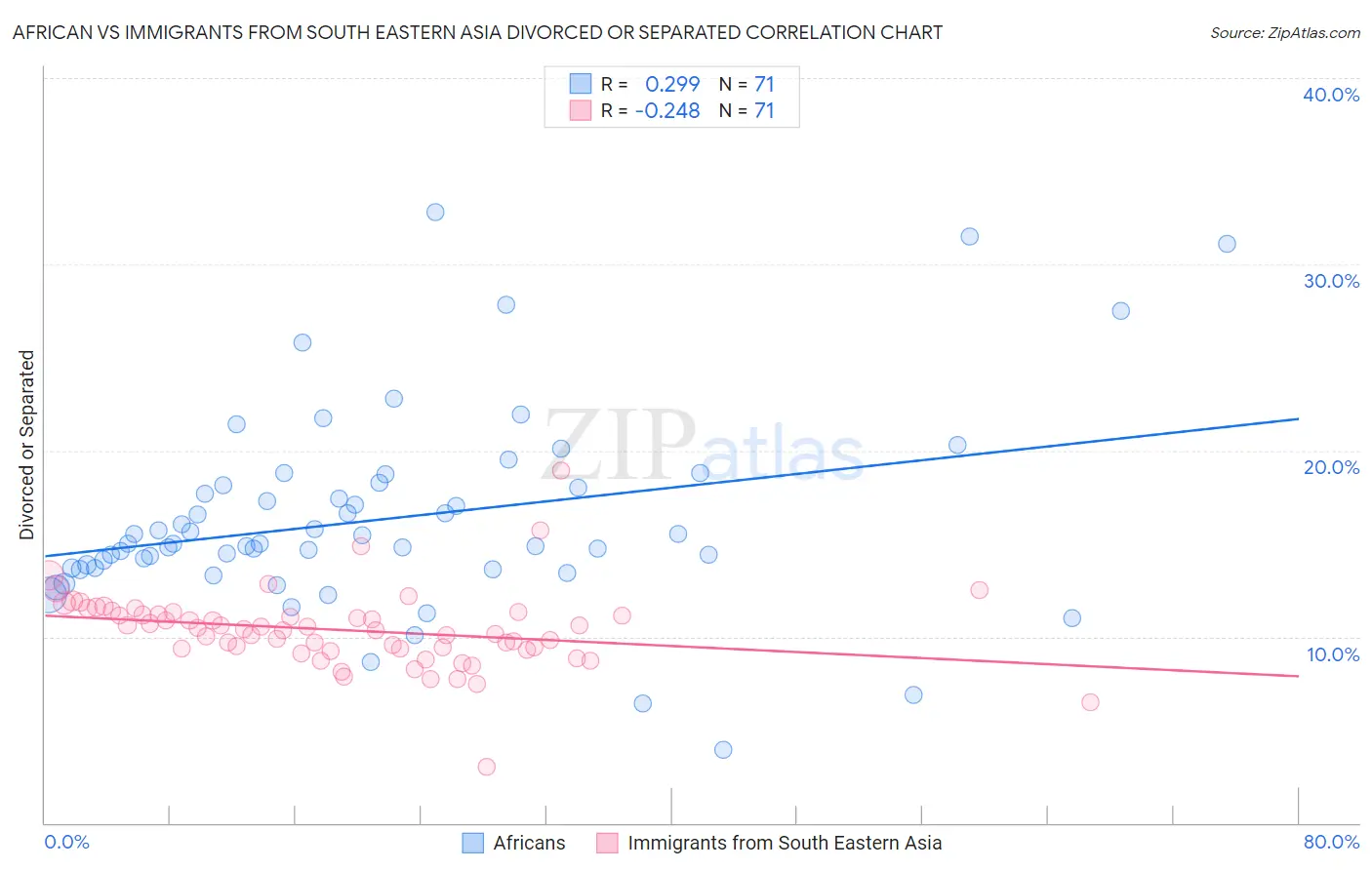 African vs Immigrants from South Eastern Asia Divorced or Separated