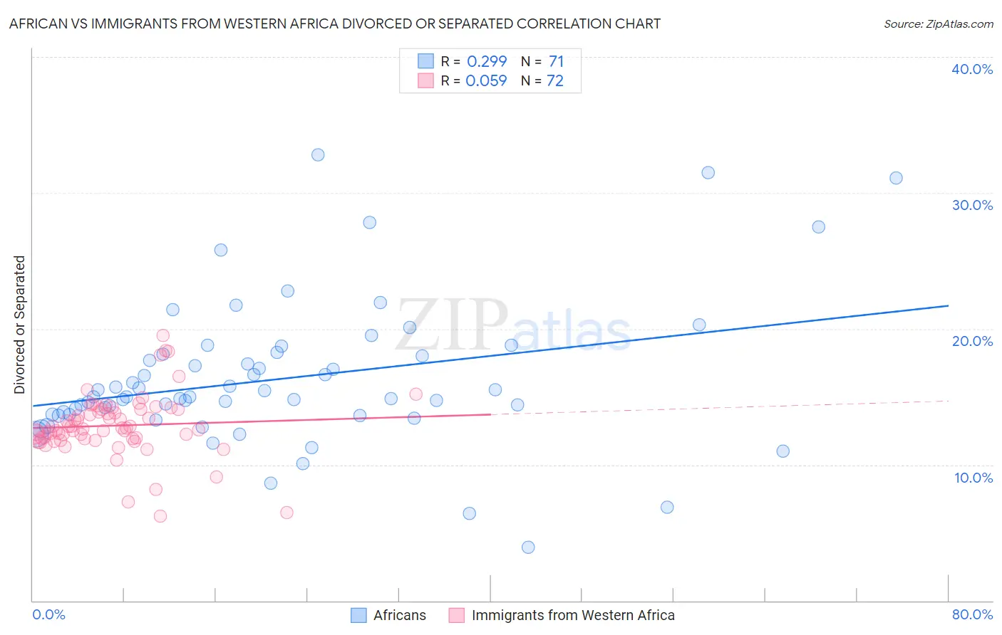 African vs Immigrants from Western Africa Divorced or Separated