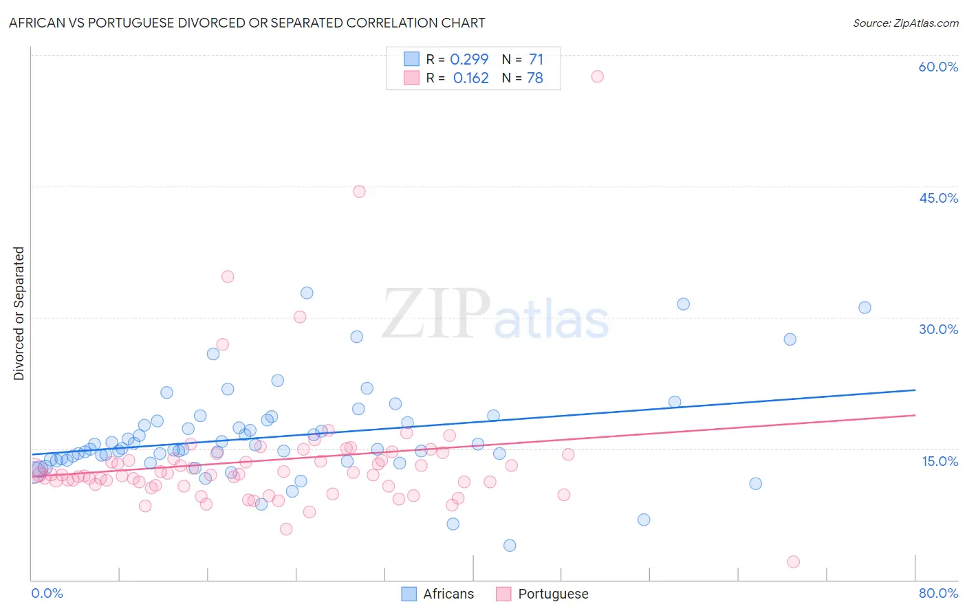 African vs Portuguese Divorced or Separated
